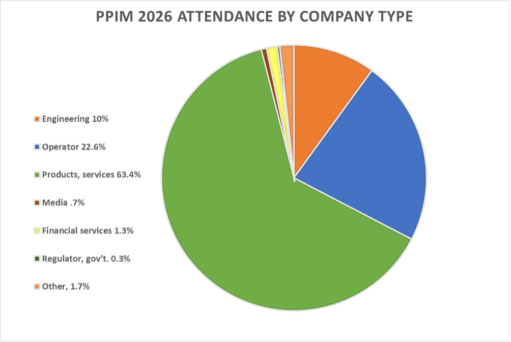 Attendance by Company Type